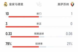 世俱杯买球下注-攻防战！皇马半场0-0奥萨苏纳数据：射门10-1射正3-0控球79%-21%